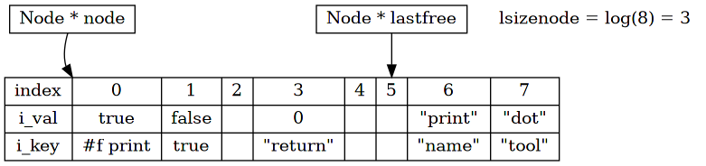 Figure 2: kv stored in Node array