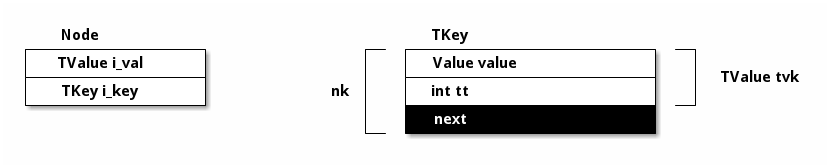 Figure 1: Node &amp; TKey